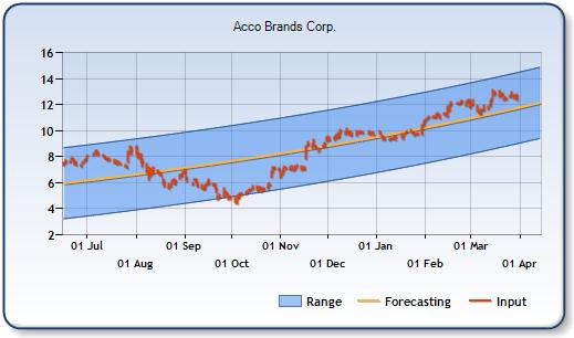 ABD - Forecast Stock Chart