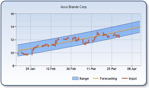 ABD - Forecast Stock Chart