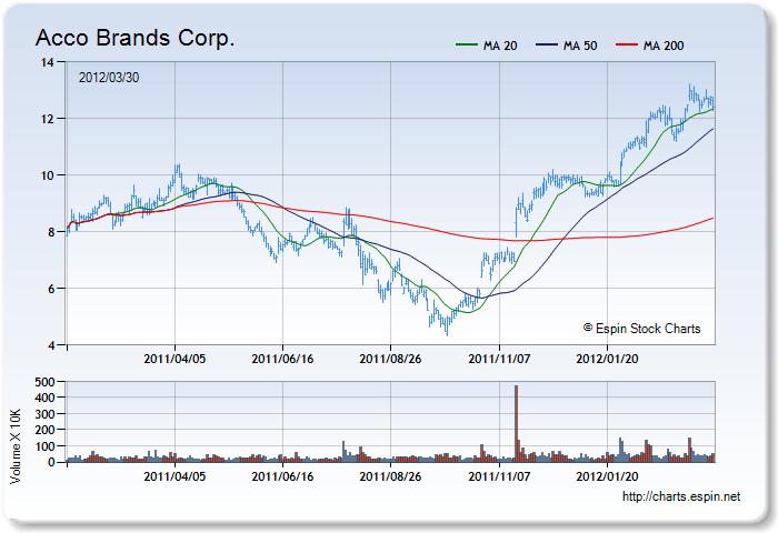 ABD - Stock Chart