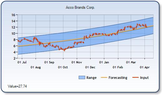 ABD - Forecast Stock Chart