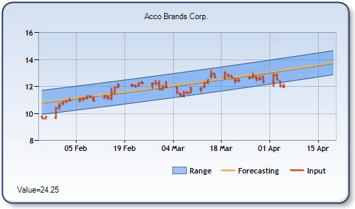 ABD - Forecast Stock Chart