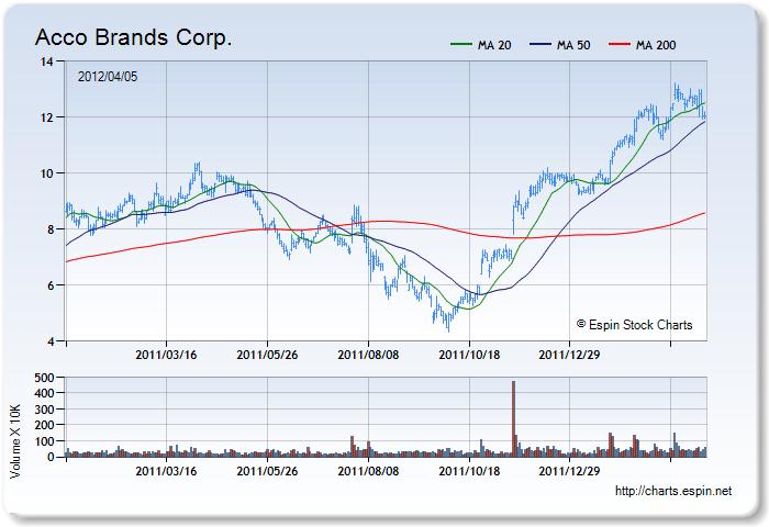 ABD - Stock Chart