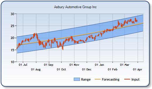 ABG - Forecast Stock Chart