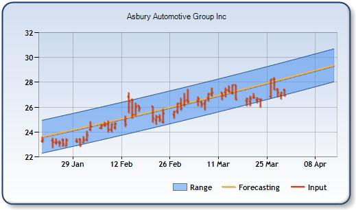 ABG - Forecast Stock Chart