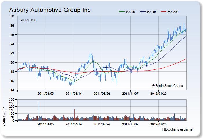 ABG - Stock Chart