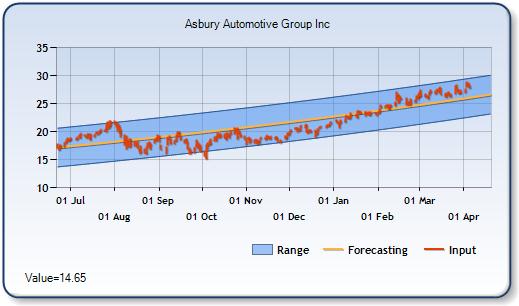 ABG - Forecast Stock Chart