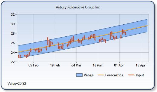 ABG - Forecast Stock Chart