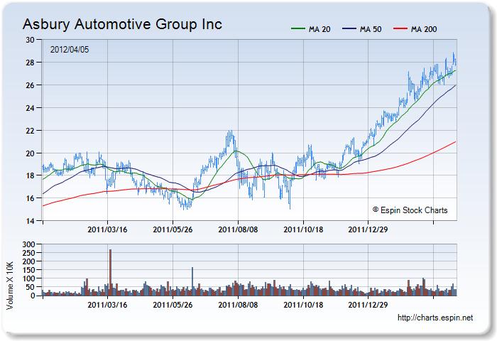 ABG - Stock Chart