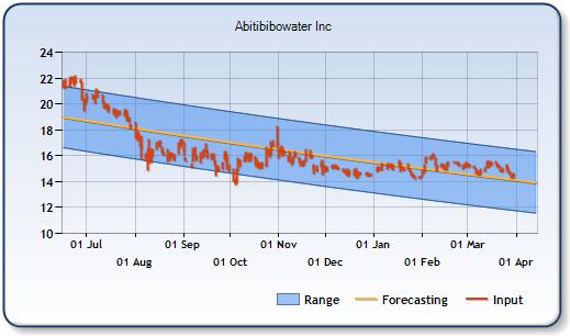 ABH - Forecast Stock Chart