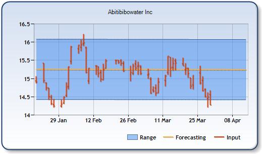 ABH - Forecast Stock Chart