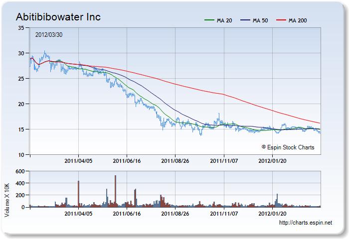 ABH - Stock Chart