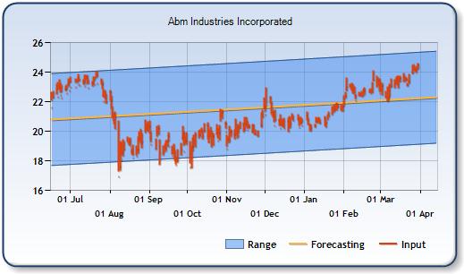 ABM - Forecast Stock Chart