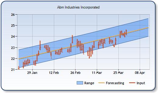 ABM - Forecast Stock Chart