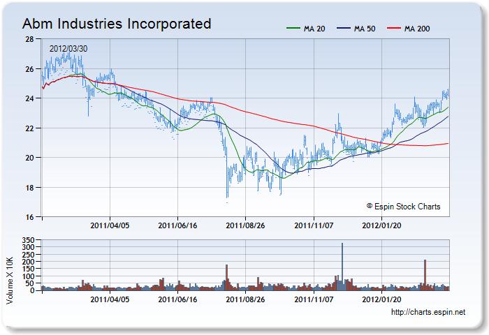 ABM - Stock Chart