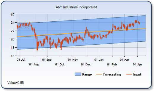 ABM - Forecast Stock Chart