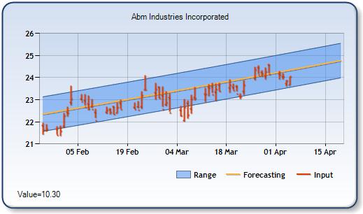 ABM - Forecast Stock Chart