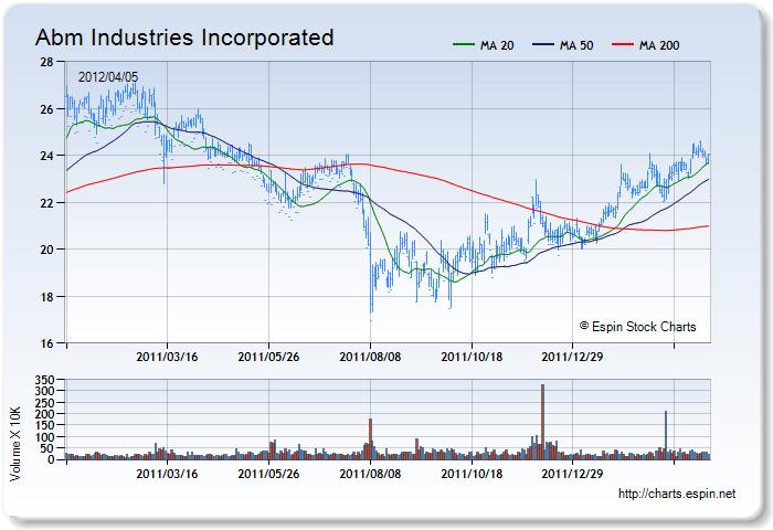 ABM - Stock Chart