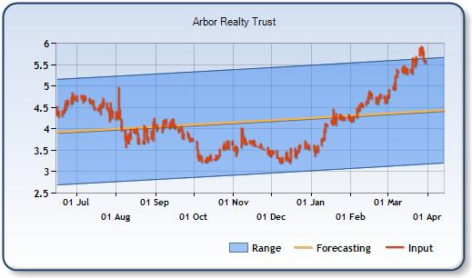 ABR - Forecast Stock Chart