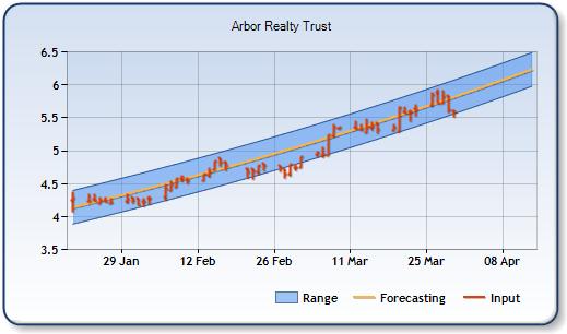 ABR - Forecast Stock Chart