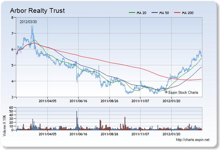 ABR - Stock Chart