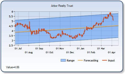 ABR - Forecast Stock Chart