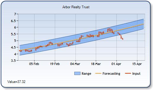 ABR - Forecast Stock Chart