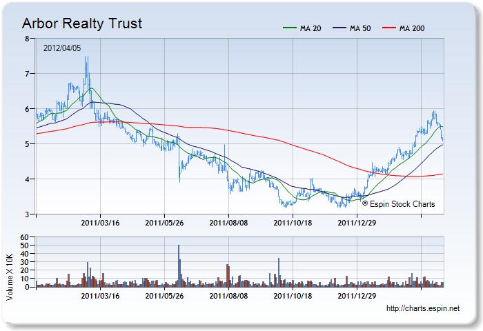 ABR - Stock Chart