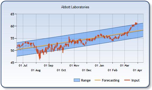 ABT - Forecast Stock Chart