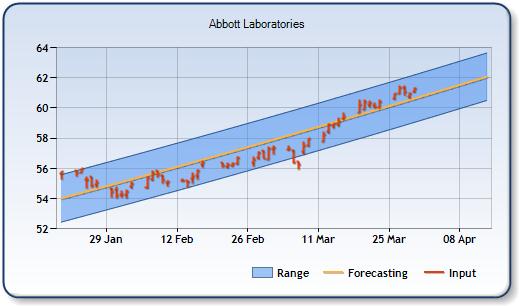 ABT - Forecast Stock Chart