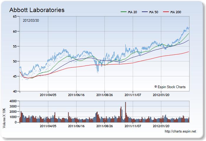 ABT - Stock Chart