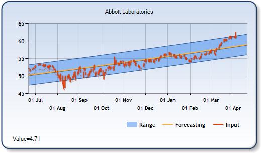 ABT - Forecast Stock Chart