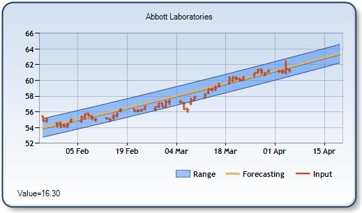 ABT - Forecast Stock Chart