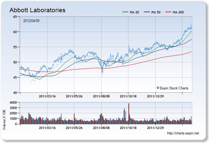 ABT - Stock Chart