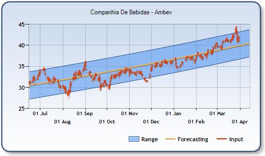 ABV - Forecast Stock Chart