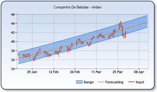 ABV - Forecast Stock Chart