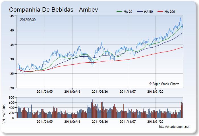 ABV - Stock Chart