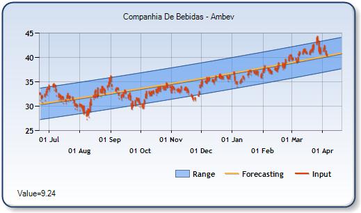 ABV - Forecast Stock Chart