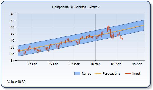 ABV - Forecast Stock Chart