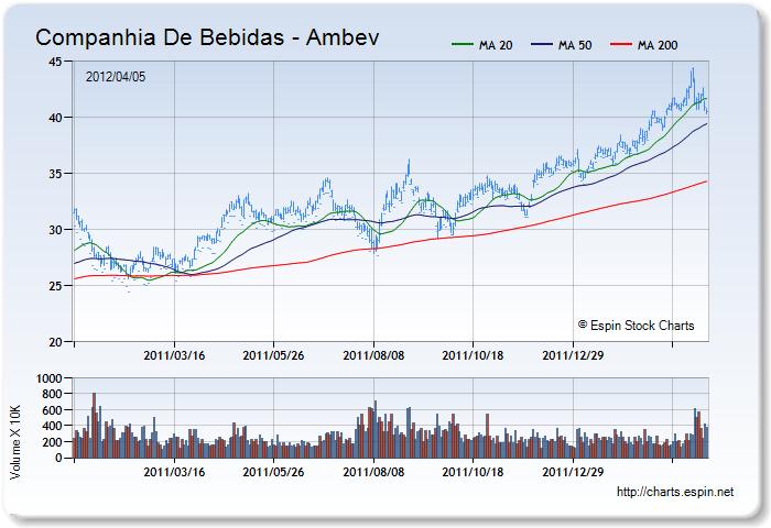 ABV - Stock Chart