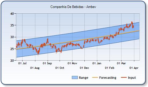 ABV.C - Forecast Stock Chart