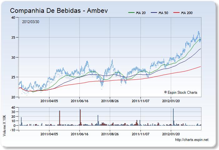 ABV.C - Stock Chart