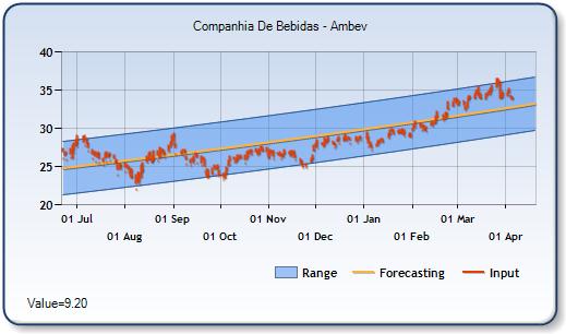 ABV.C - Forecast Stock Chart