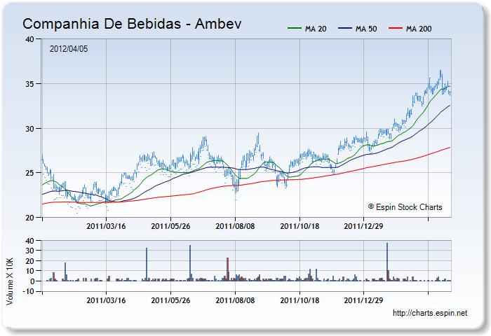 ABV.C - Stock Chart