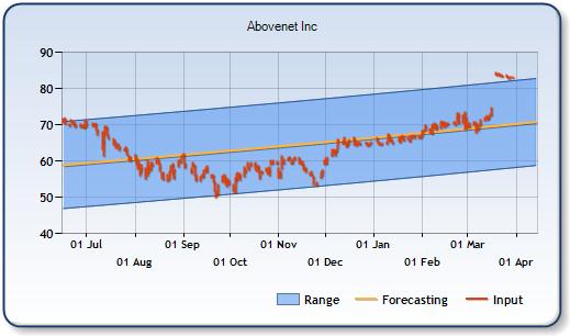 ABVT - Forecast Stock Chart