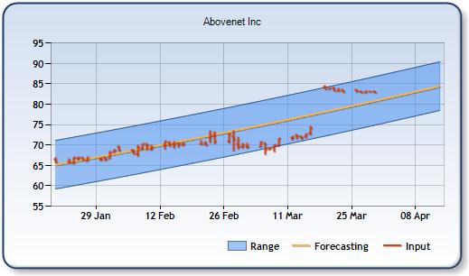 ABVT - Forecast Stock Chart