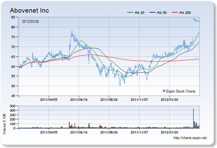 ABVT - Stock Chart