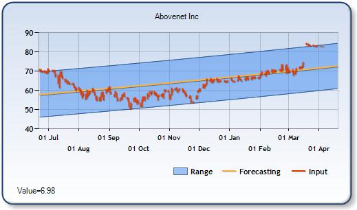 ABVT - Forecast Stock Chart