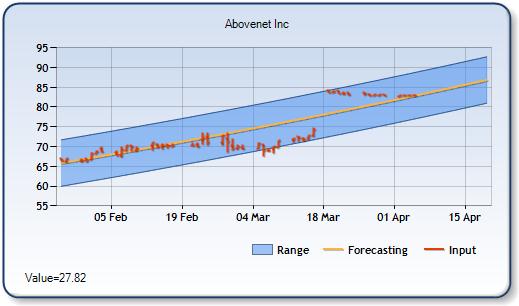 ABVT - Forecast Stock Chart