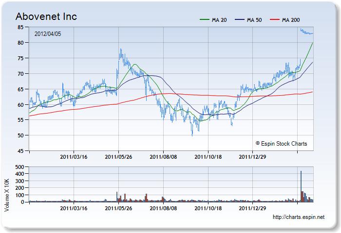 ABVT - Stock Chart