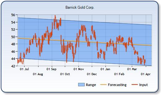 ABX - Forecast Stock Chart